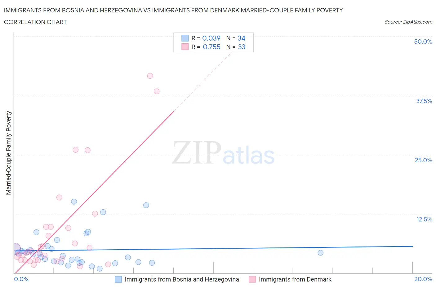 Immigrants from Bosnia and Herzegovina vs Immigrants from Denmark Married-Couple Family Poverty