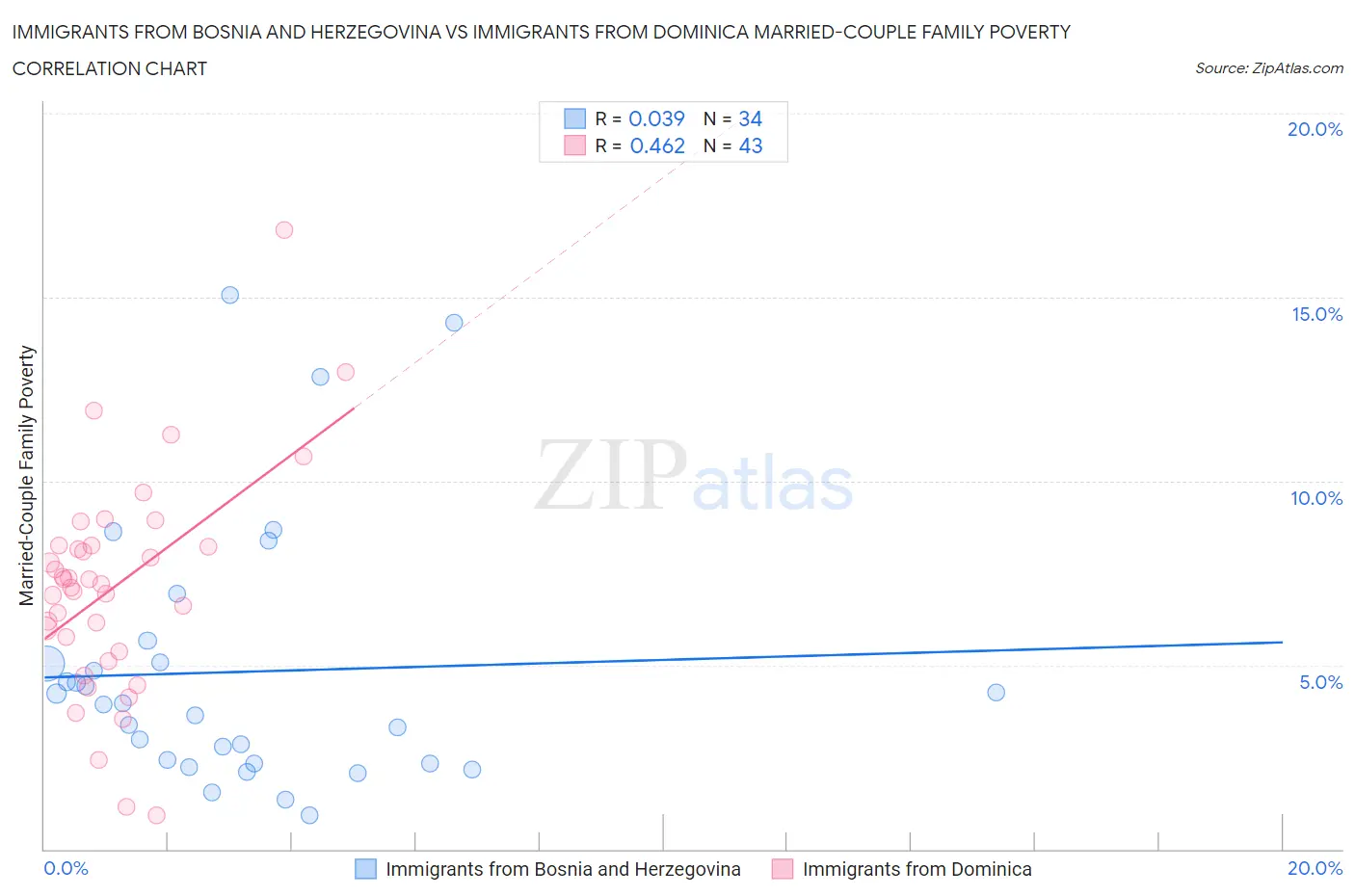 Immigrants from Bosnia and Herzegovina vs Immigrants from Dominica Married-Couple Family Poverty