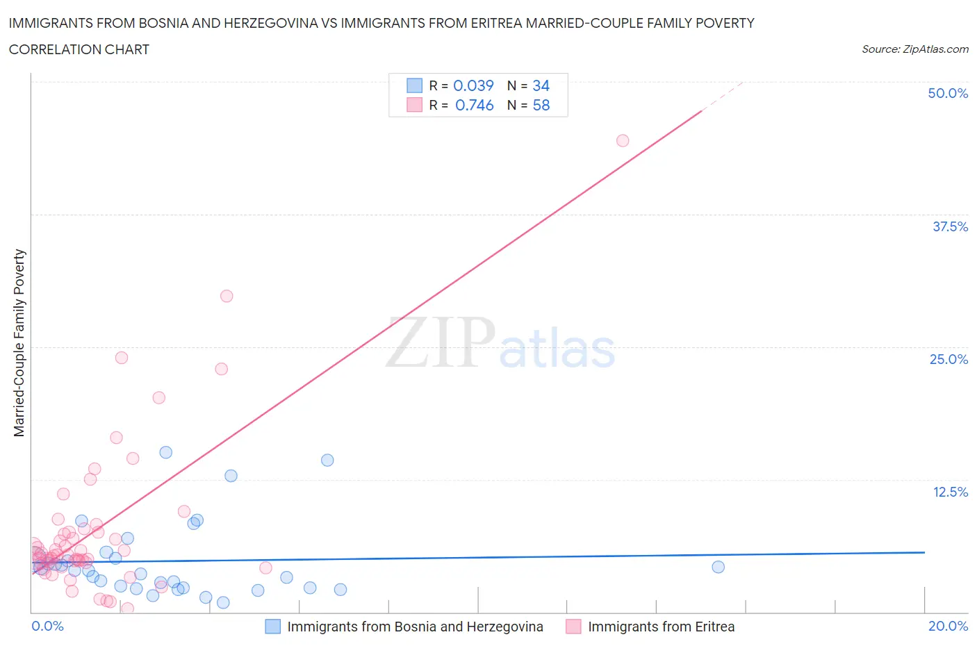 Immigrants from Bosnia and Herzegovina vs Immigrants from Eritrea Married-Couple Family Poverty