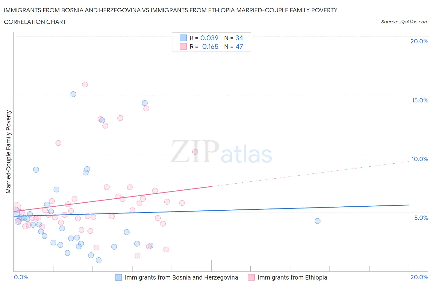 Immigrants from Bosnia and Herzegovina vs Immigrants from Ethiopia Married-Couple Family Poverty