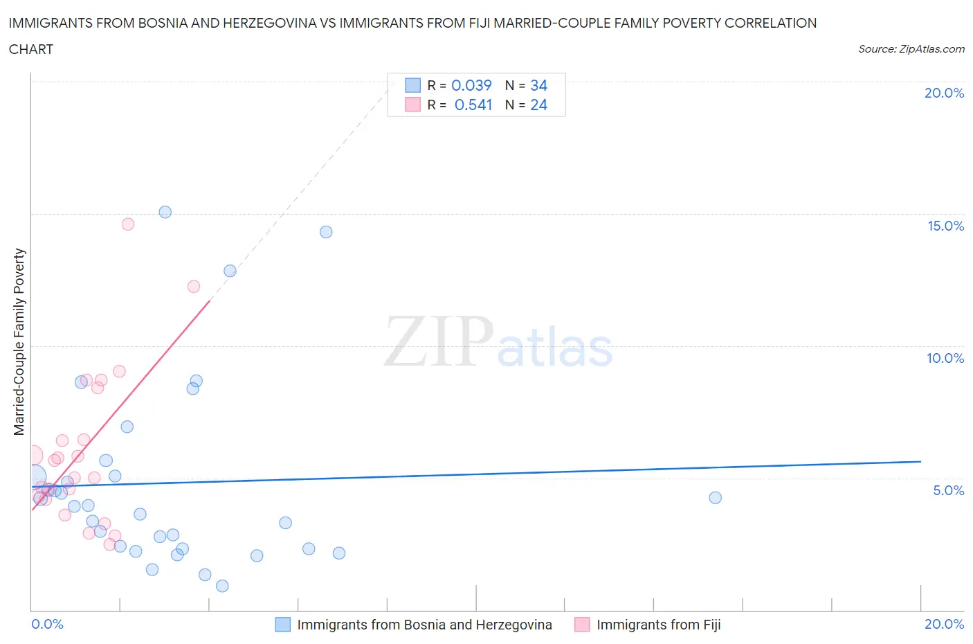 Immigrants from Bosnia and Herzegovina vs Immigrants from Fiji Married-Couple Family Poverty