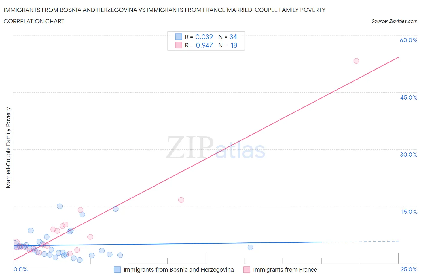 Immigrants from Bosnia and Herzegovina vs Immigrants from France Married-Couple Family Poverty
