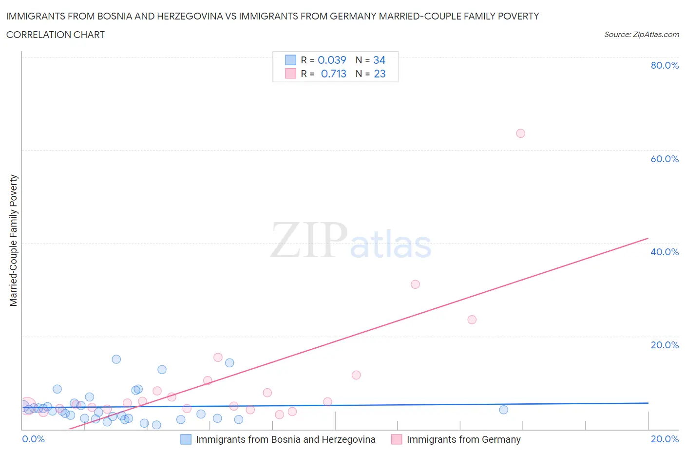 Immigrants from Bosnia and Herzegovina vs Immigrants from Germany Married-Couple Family Poverty