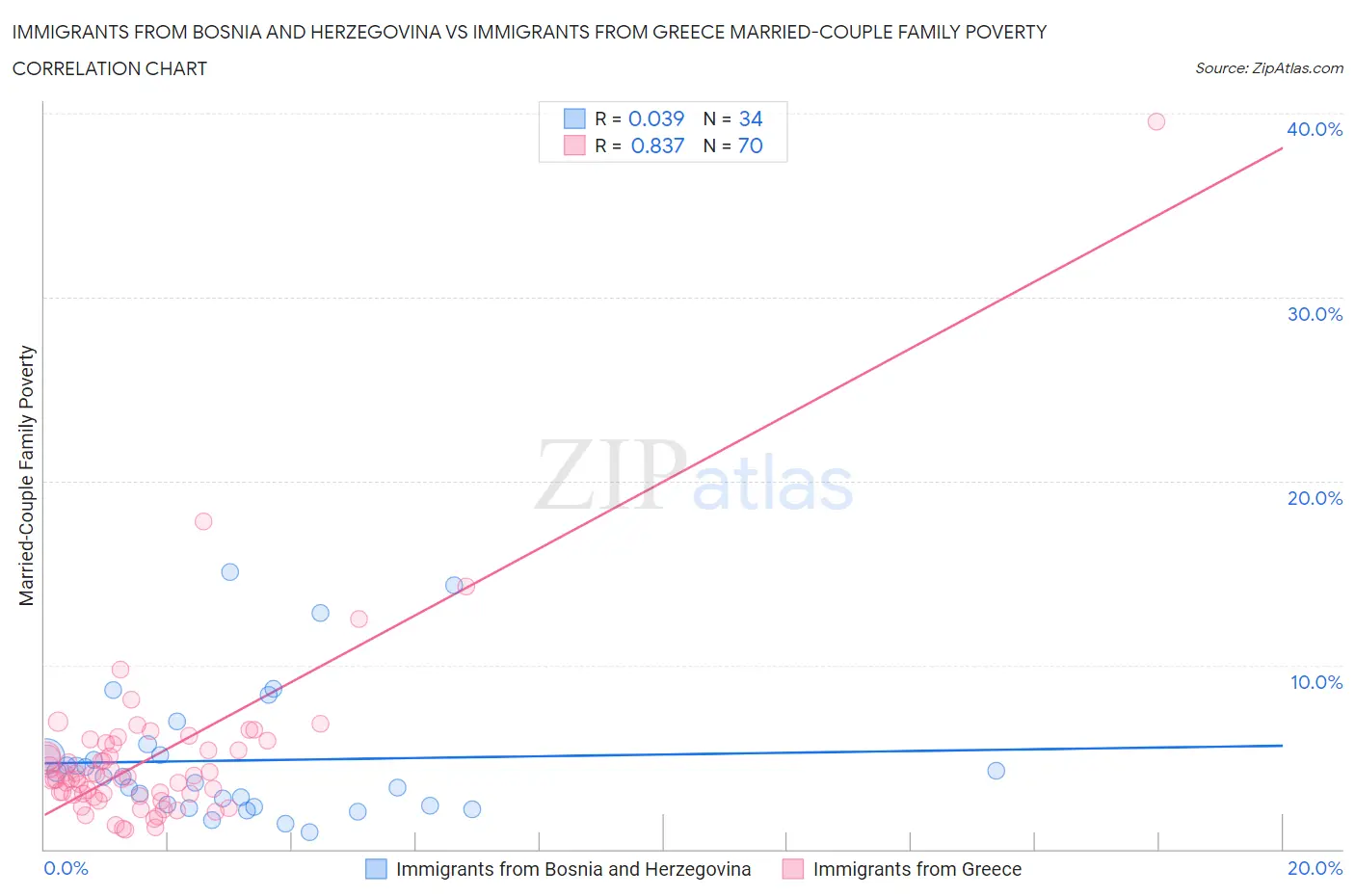 Immigrants from Bosnia and Herzegovina vs Immigrants from Greece Married-Couple Family Poverty
