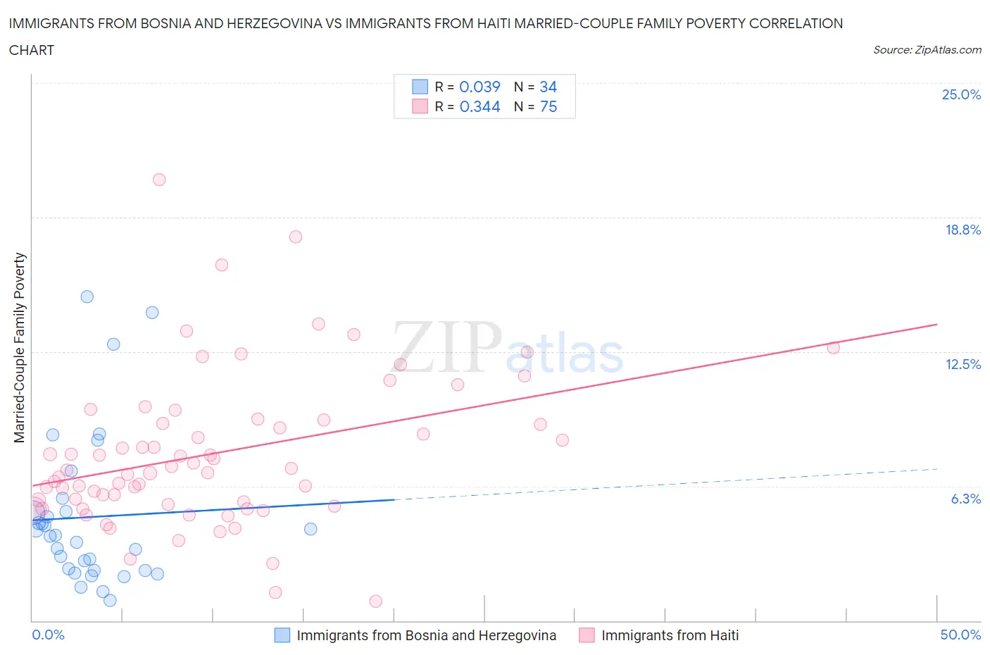 Immigrants from Bosnia and Herzegovina vs Immigrants from Haiti Married-Couple Family Poverty