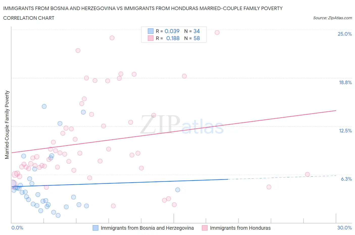 Immigrants from Bosnia and Herzegovina vs Immigrants from Honduras Married-Couple Family Poverty