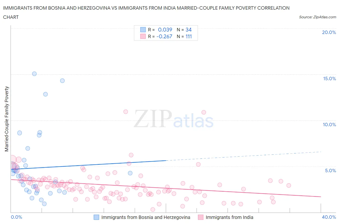 Immigrants from Bosnia and Herzegovina vs Immigrants from India Married-Couple Family Poverty
