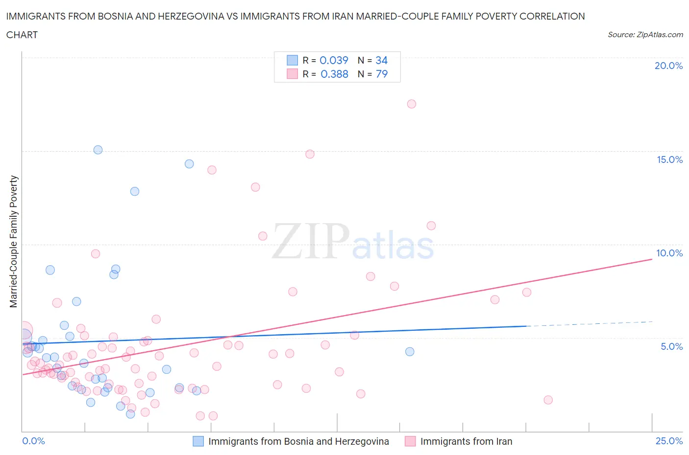 Immigrants from Bosnia and Herzegovina vs Immigrants from Iran Married-Couple Family Poverty