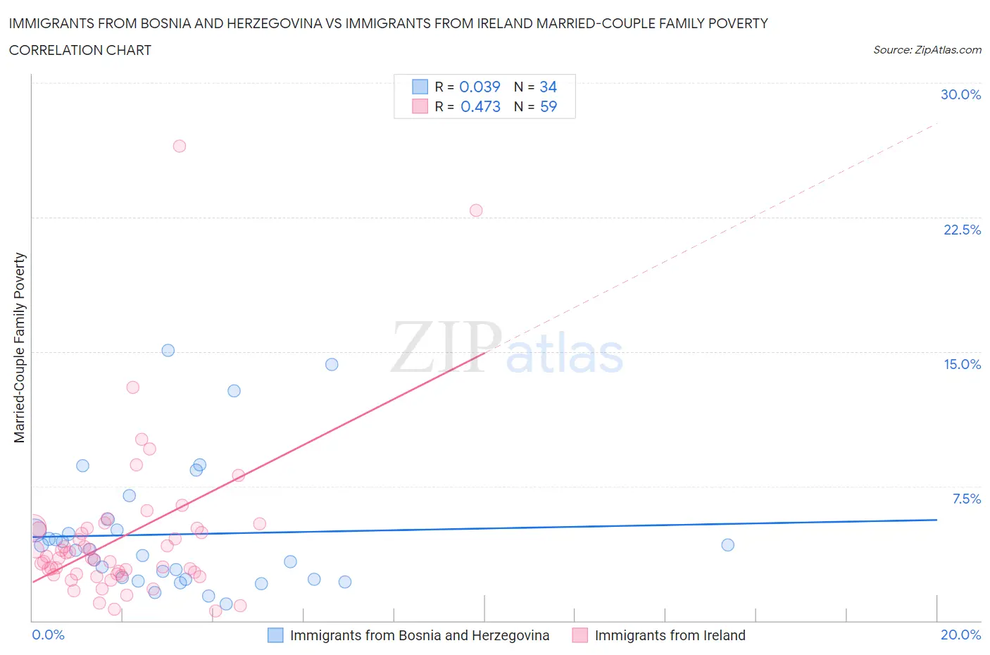 Immigrants from Bosnia and Herzegovina vs Immigrants from Ireland Married-Couple Family Poverty