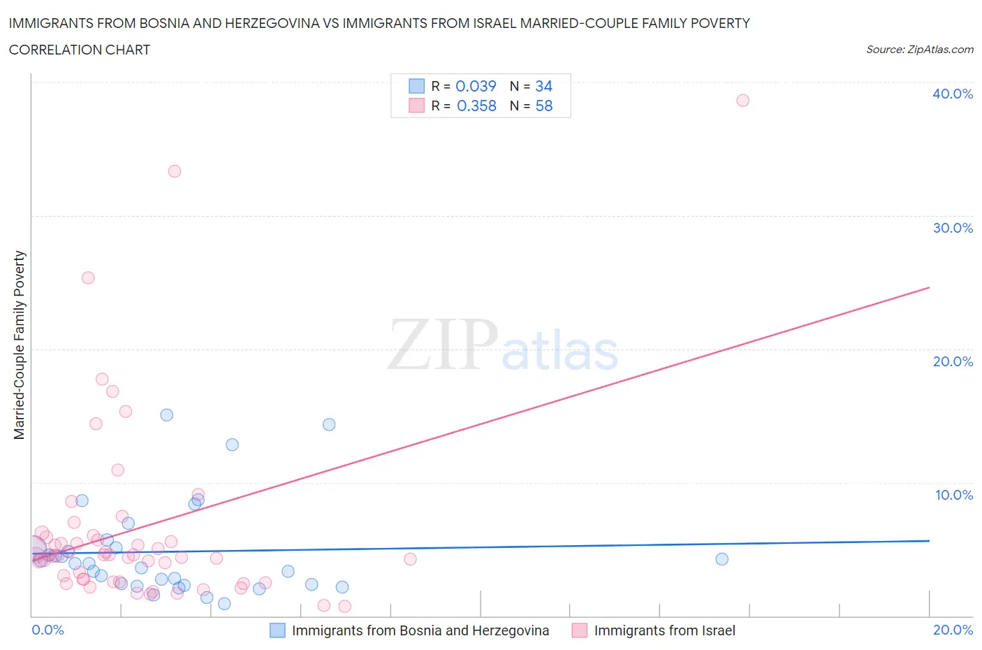 Immigrants from Bosnia and Herzegovina vs Immigrants from Israel Married-Couple Family Poverty