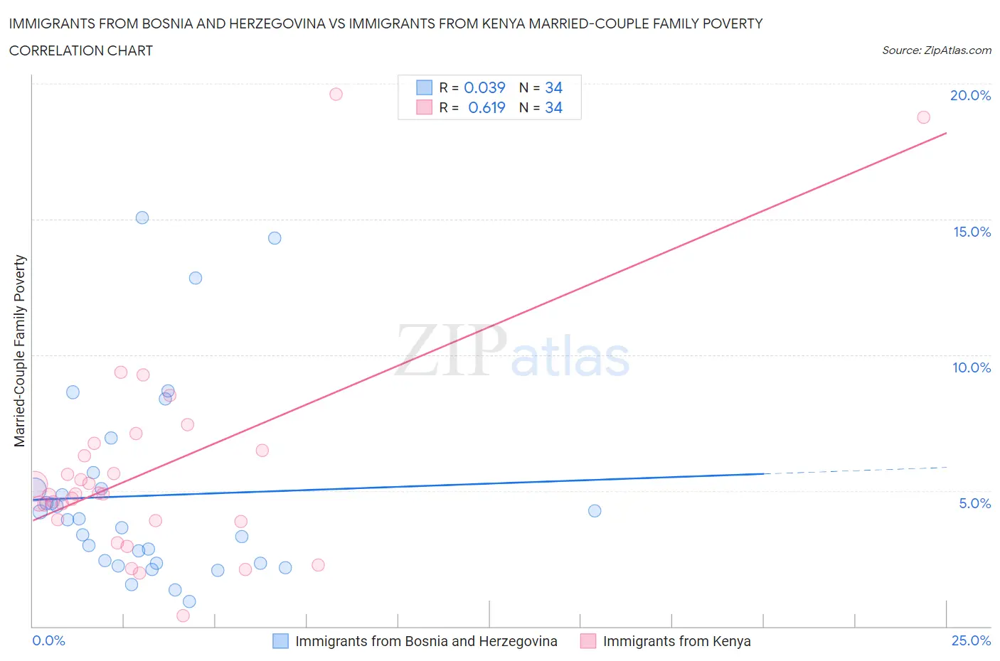 Immigrants from Bosnia and Herzegovina vs Immigrants from Kenya Married-Couple Family Poverty