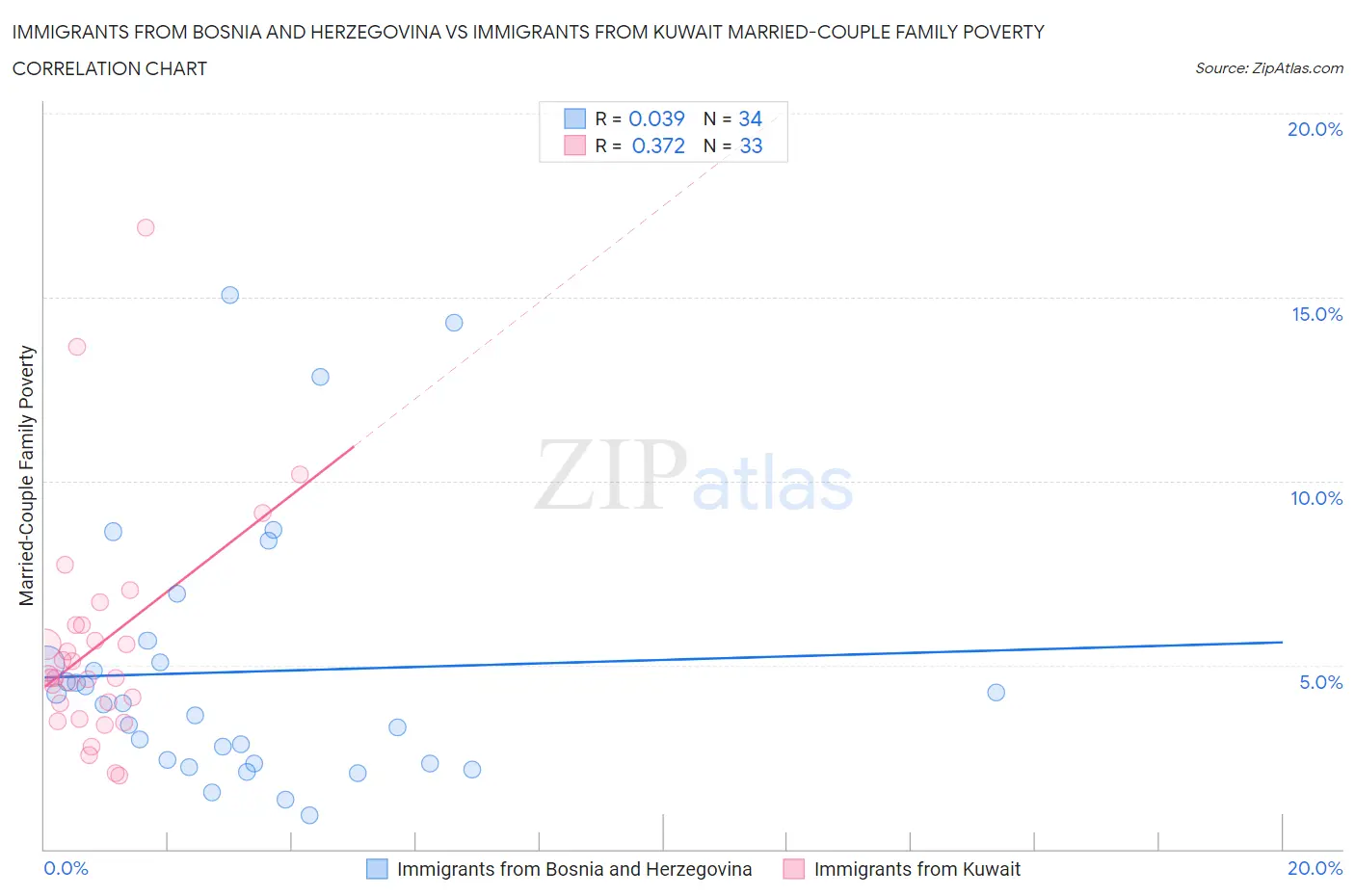Immigrants from Bosnia and Herzegovina vs Immigrants from Kuwait Married-Couple Family Poverty