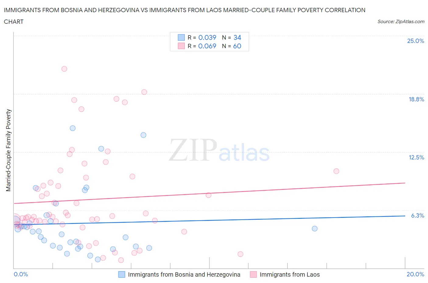 Immigrants from Bosnia and Herzegovina vs Immigrants from Laos Married-Couple Family Poverty