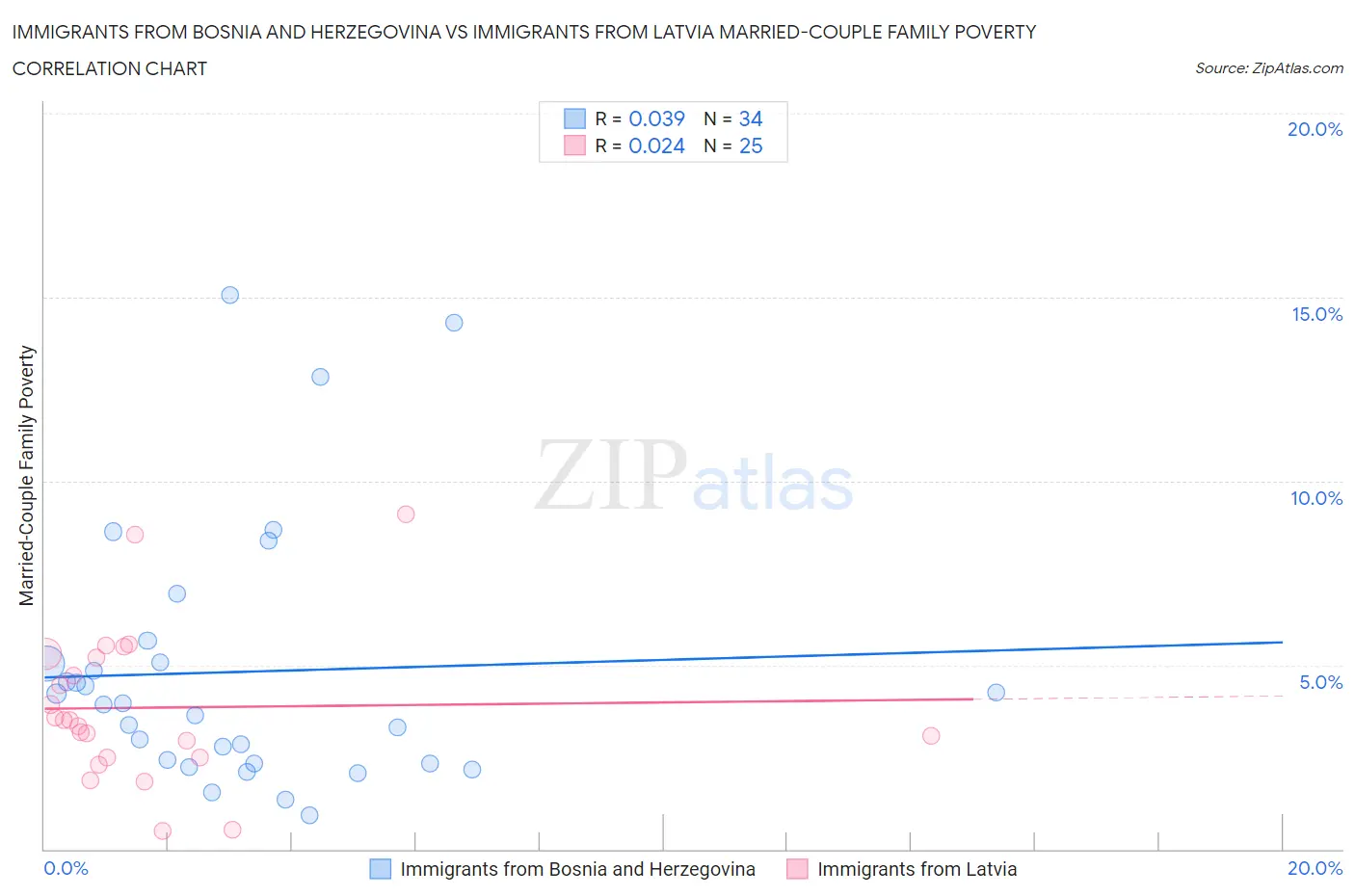 Immigrants from Bosnia and Herzegovina vs Immigrants from Latvia Married-Couple Family Poverty