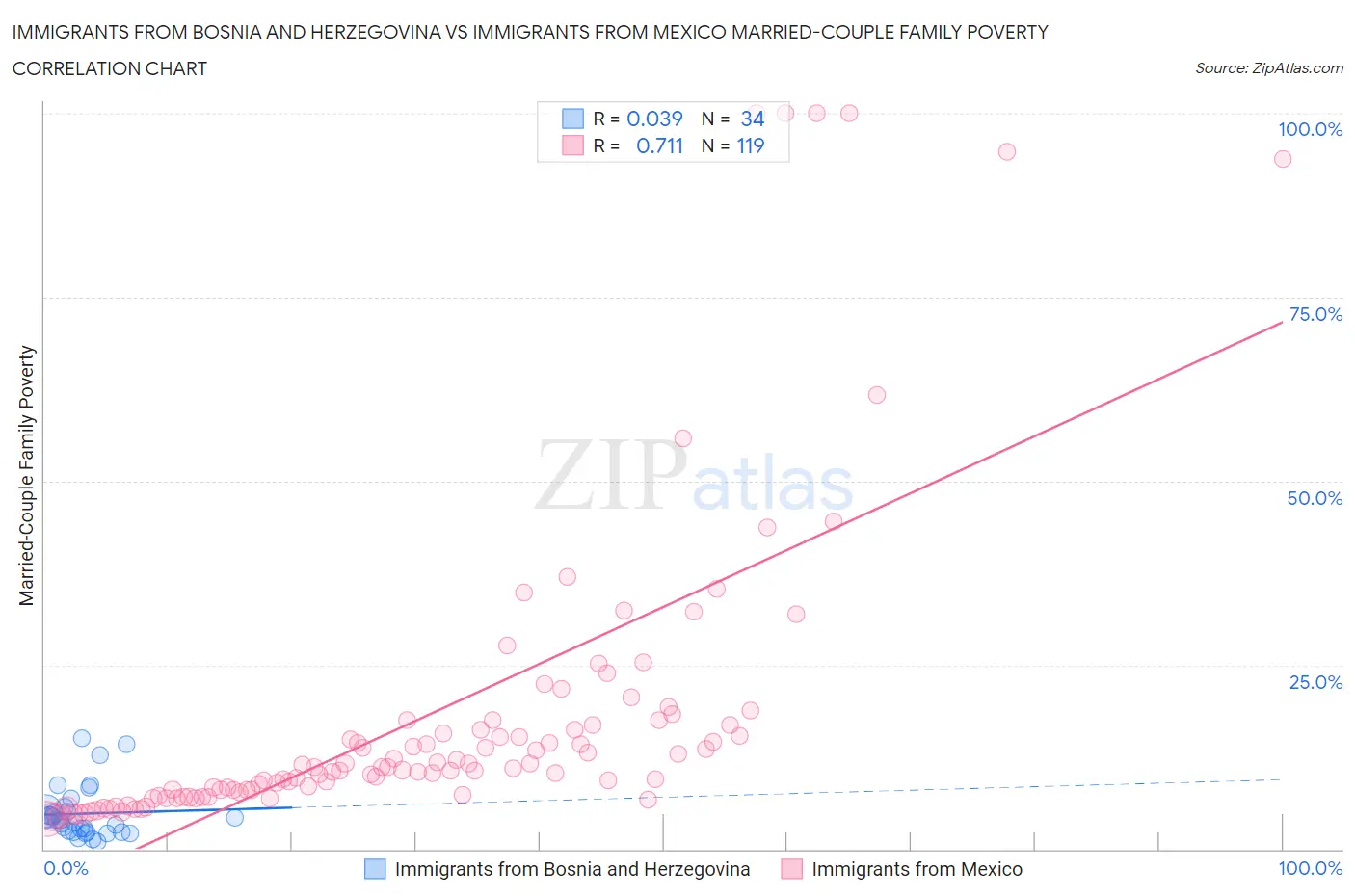 Immigrants from Bosnia and Herzegovina vs Immigrants from Mexico Married-Couple Family Poverty
