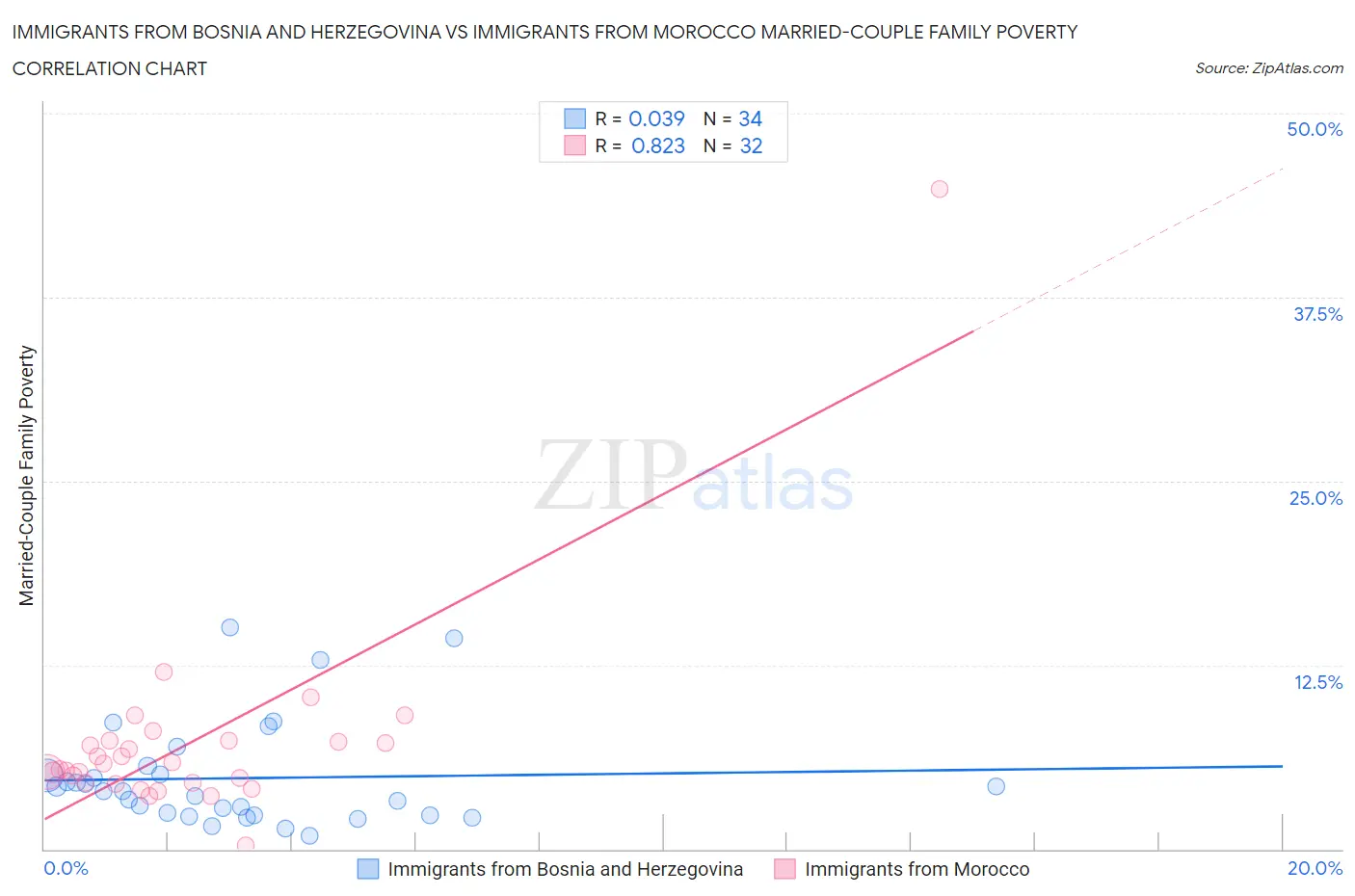 Immigrants from Bosnia and Herzegovina vs Immigrants from Morocco Married-Couple Family Poverty