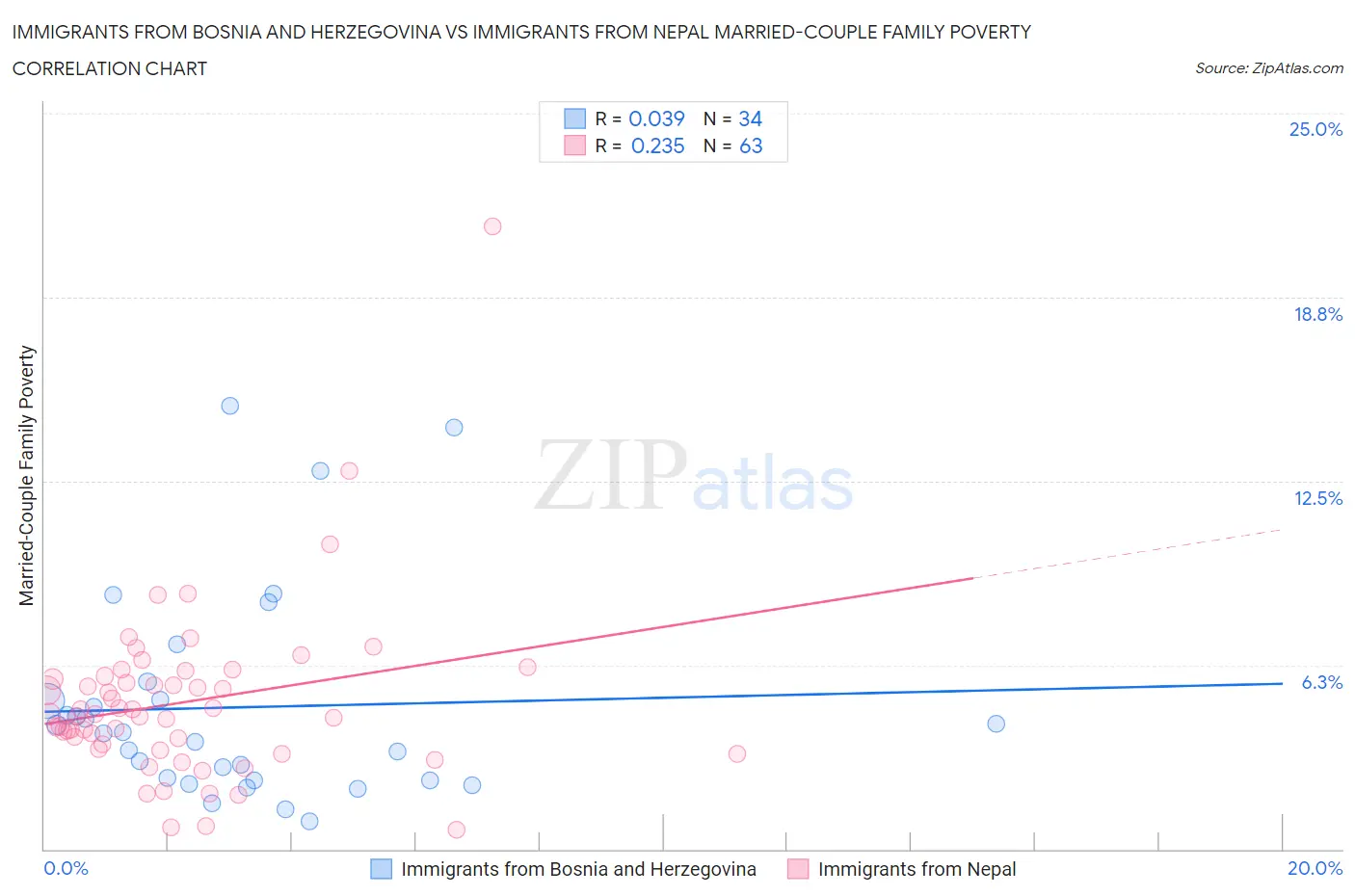 Immigrants from Bosnia and Herzegovina vs Immigrants from Nepal Married-Couple Family Poverty