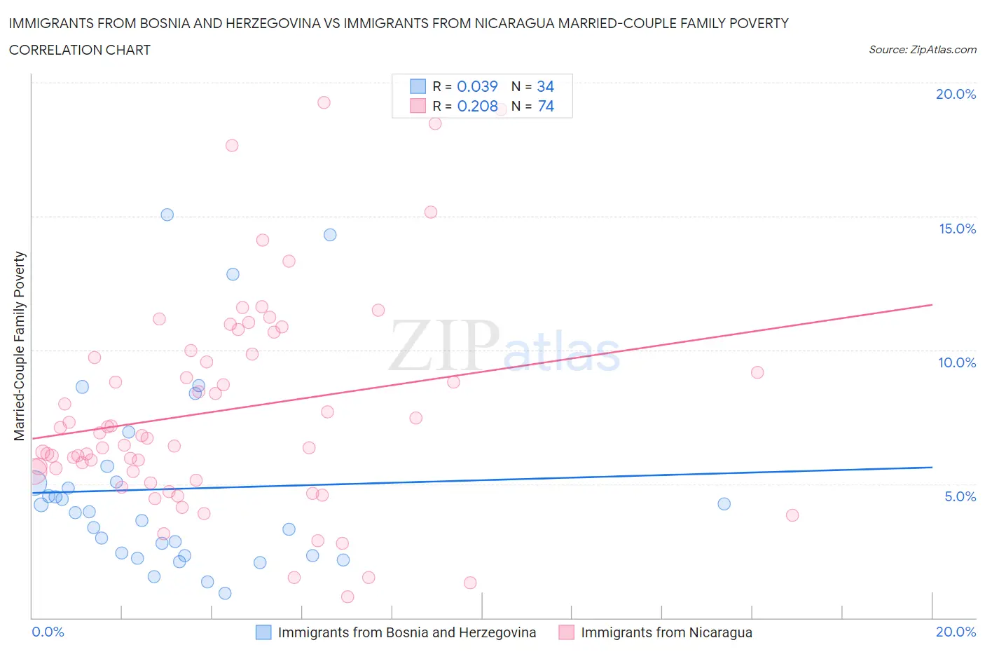 Immigrants from Bosnia and Herzegovina vs Immigrants from Nicaragua Married-Couple Family Poverty