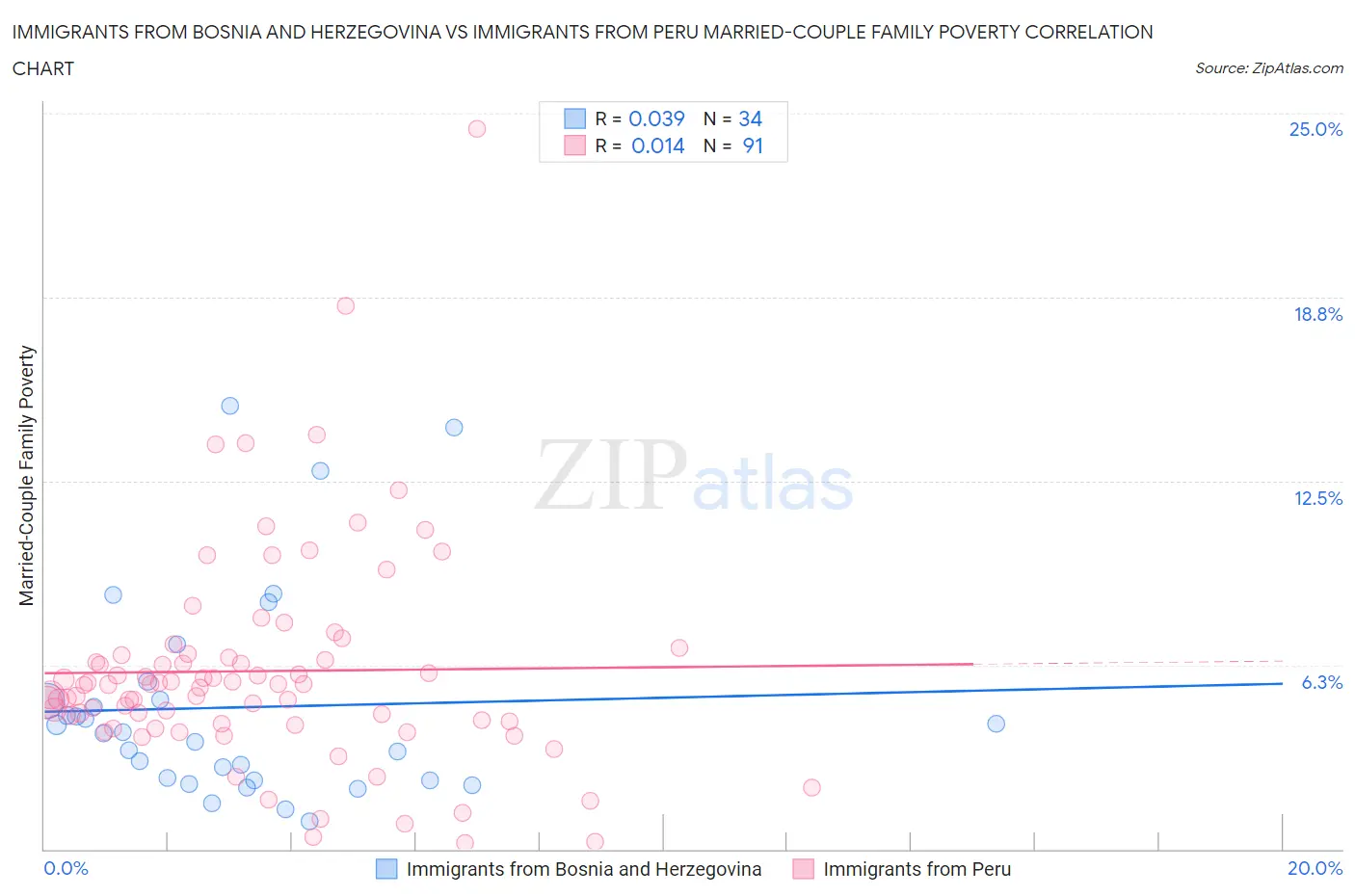 Immigrants from Bosnia and Herzegovina vs Immigrants from Peru Married-Couple Family Poverty