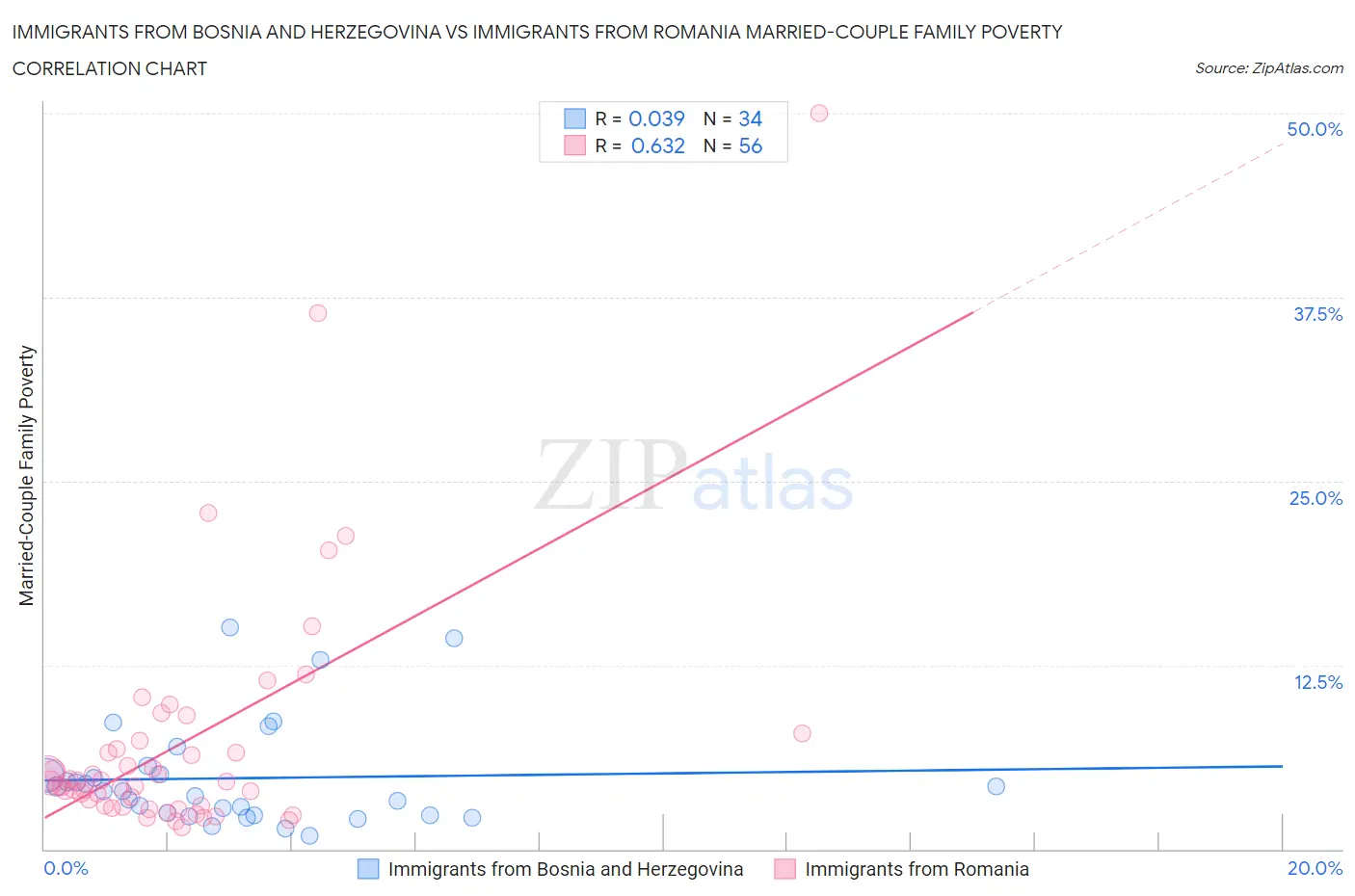 Immigrants from Bosnia and Herzegovina vs Immigrants from Romania Married-Couple Family Poverty