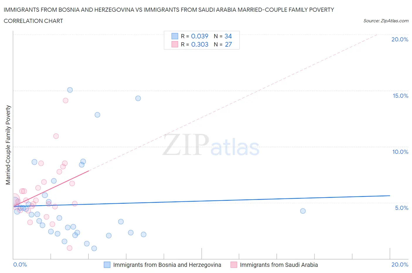 Immigrants from Bosnia and Herzegovina vs Immigrants from Saudi Arabia Married-Couple Family Poverty