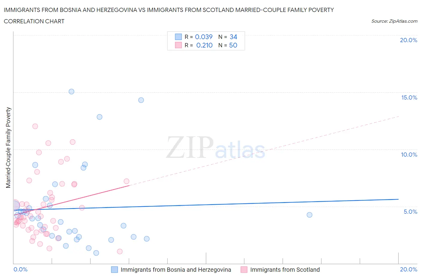 Immigrants from Bosnia and Herzegovina vs Immigrants from Scotland Married-Couple Family Poverty