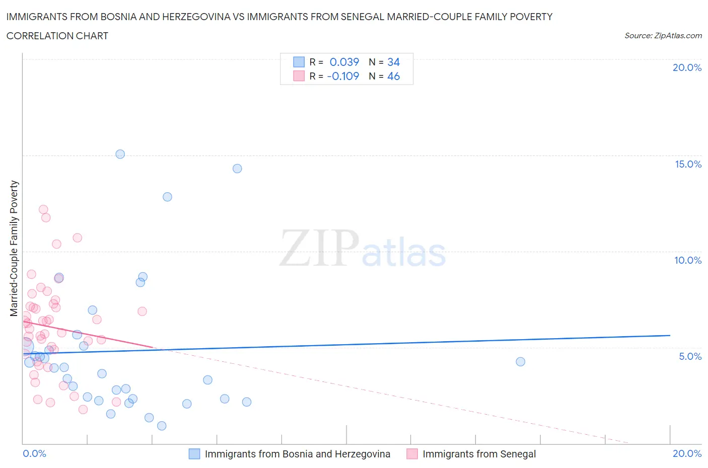 Immigrants from Bosnia and Herzegovina vs Immigrants from Senegal Married-Couple Family Poverty