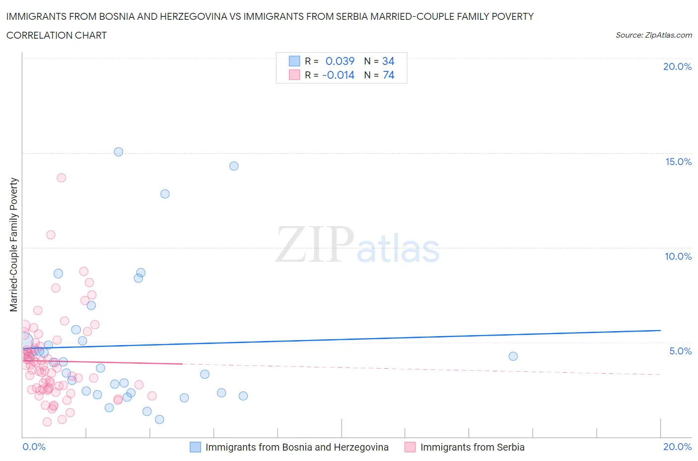 Immigrants from Bosnia and Herzegovina vs Immigrants from Serbia Married-Couple Family Poverty
