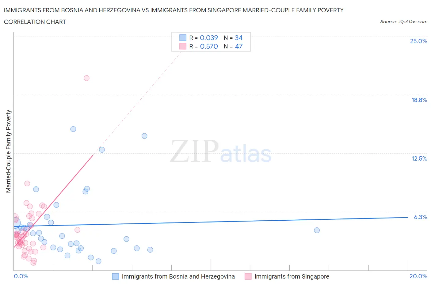 Immigrants from Bosnia and Herzegovina vs Immigrants from Singapore Married-Couple Family Poverty