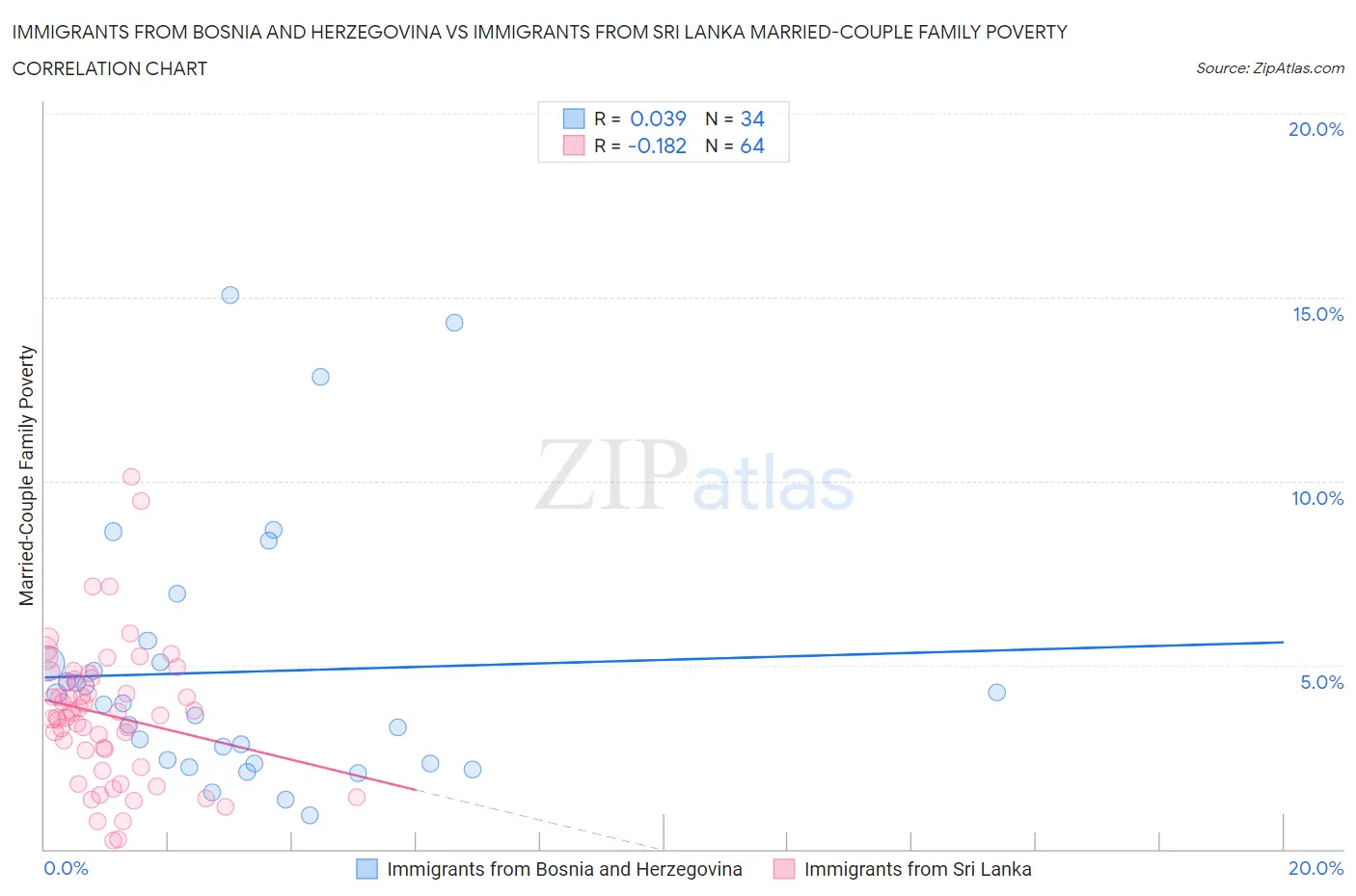 Immigrants from Bosnia and Herzegovina vs Immigrants from Sri Lanka Married-Couple Family Poverty