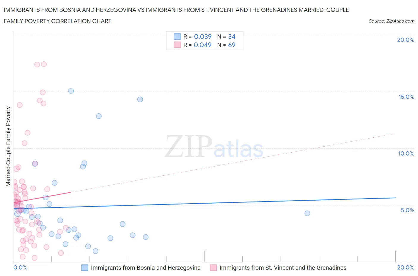 Immigrants from Bosnia and Herzegovina vs Immigrants from St. Vincent and the Grenadines Married-Couple Family Poverty