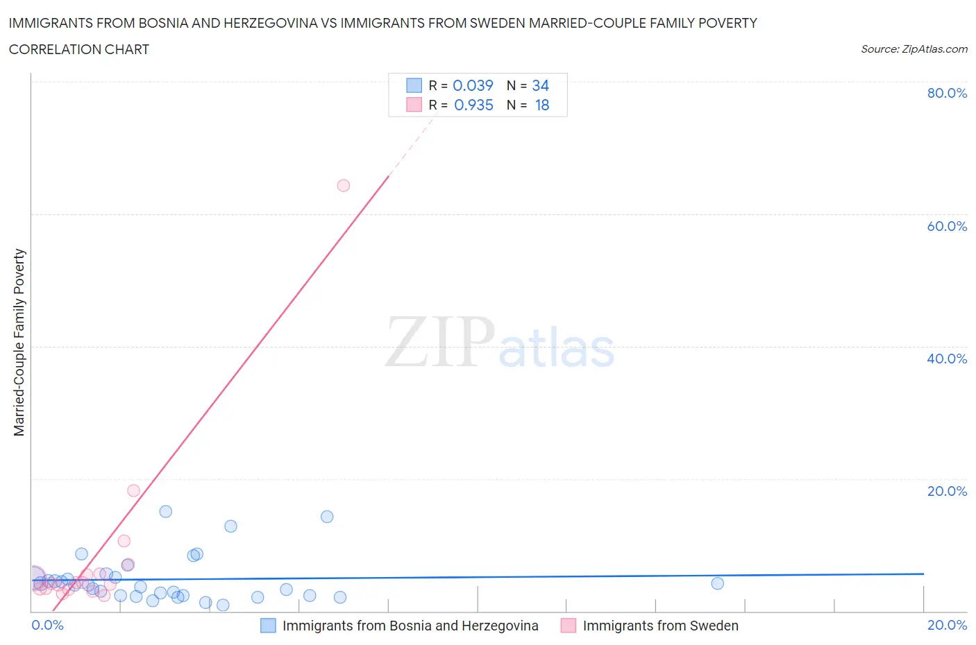 Immigrants from Bosnia and Herzegovina vs Immigrants from Sweden Married-Couple Family Poverty