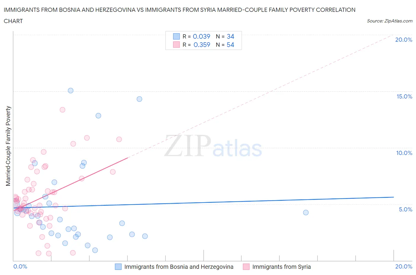 Immigrants from Bosnia and Herzegovina vs Immigrants from Syria Married-Couple Family Poverty