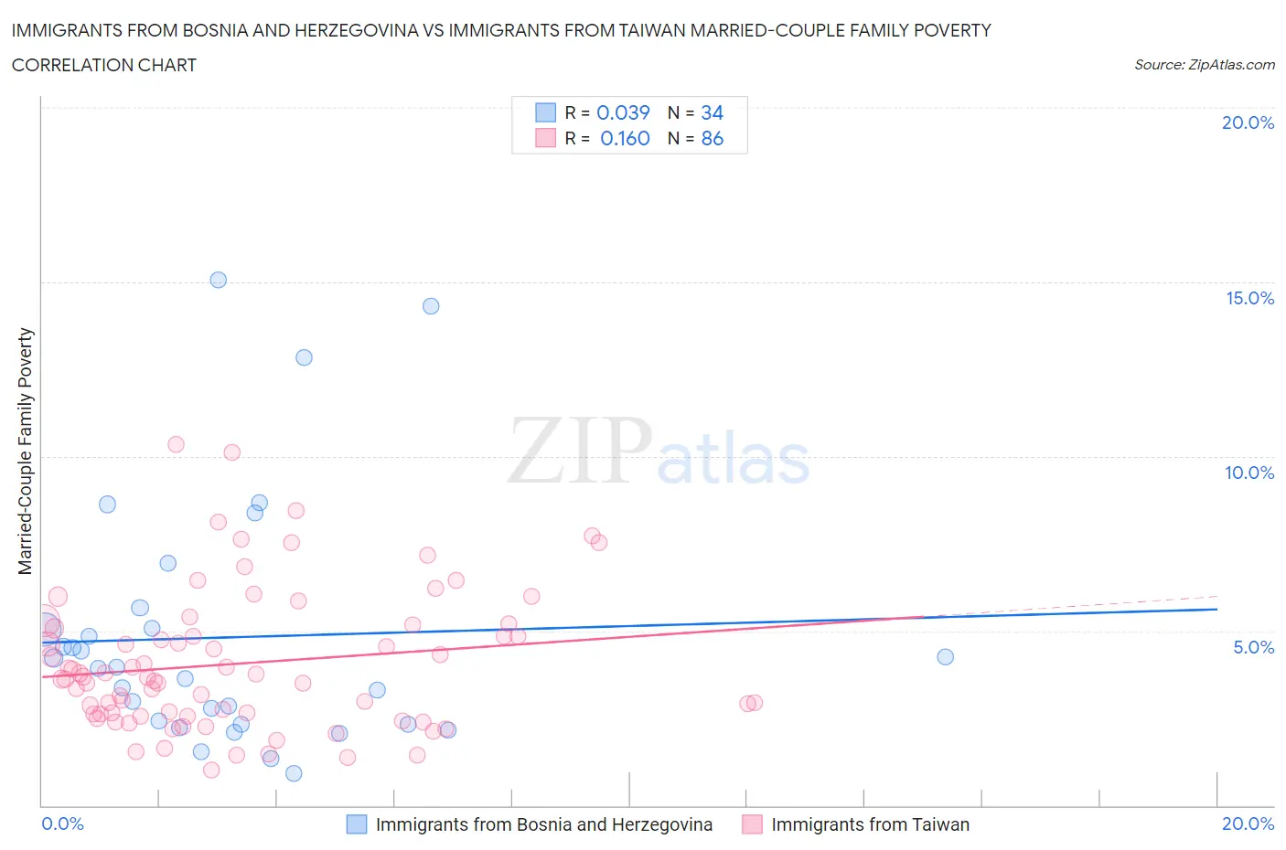 Immigrants from Bosnia and Herzegovina vs Immigrants from Taiwan Married-Couple Family Poverty