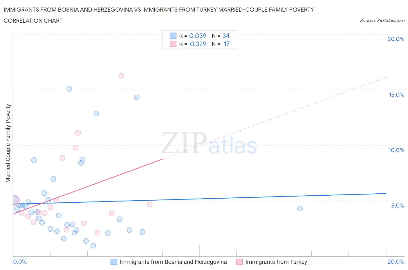 Immigrants from Bosnia and Herzegovina vs Immigrants from Turkey Married-Couple Family Poverty