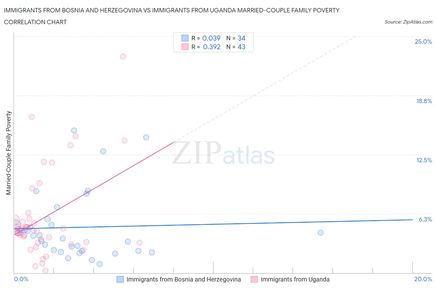 Immigrants from Bosnia and Herzegovina vs Immigrants from Uganda Married-Couple Family Poverty