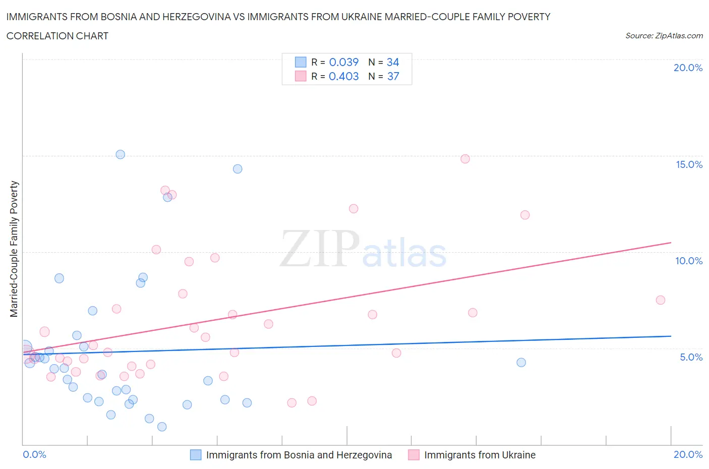 Immigrants from Bosnia and Herzegovina vs Immigrants from Ukraine Married-Couple Family Poverty