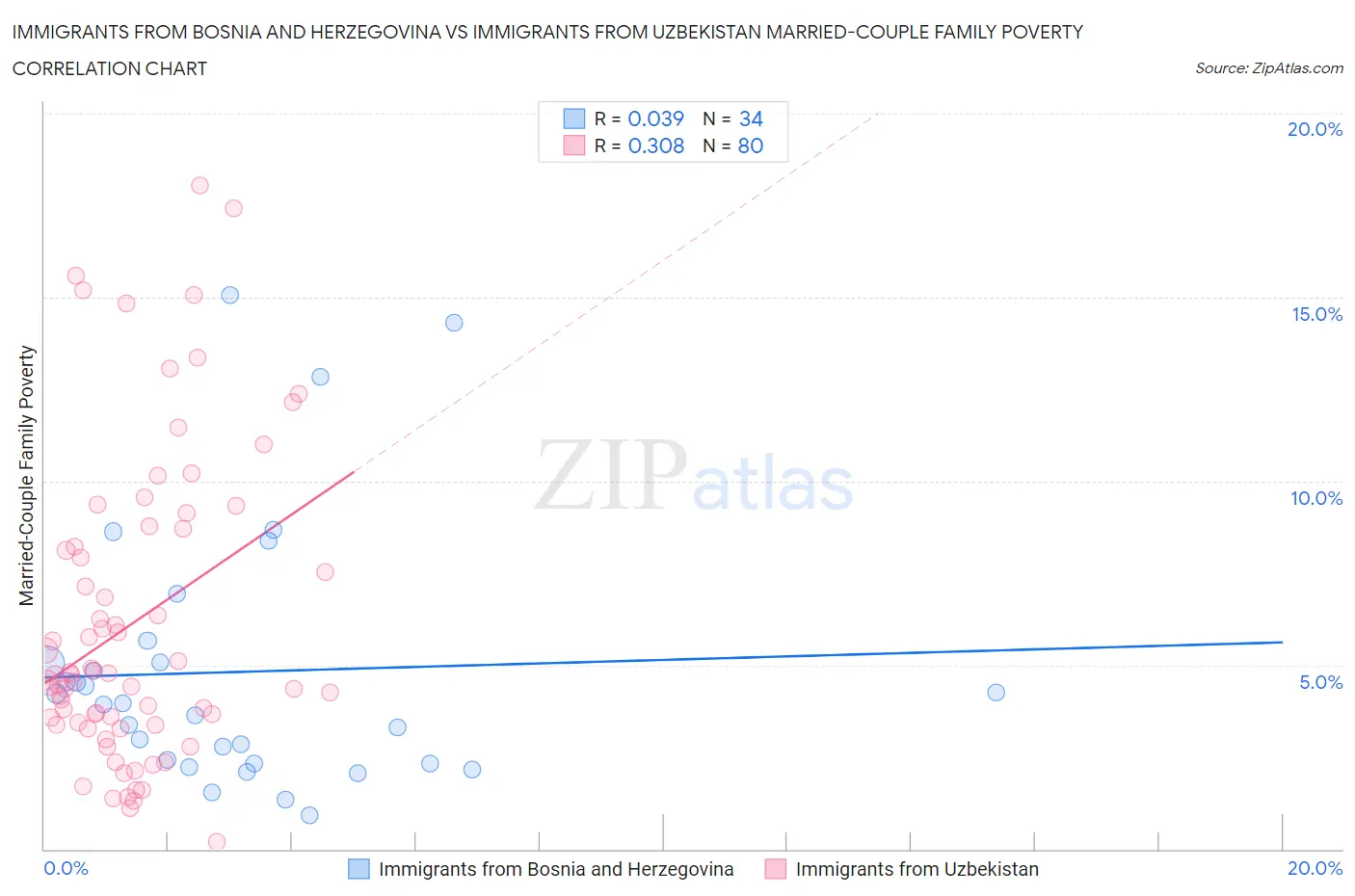 Immigrants from Bosnia and Herzegovina vs Immigrants from Uzbekistan Married-Couple Family Poverty