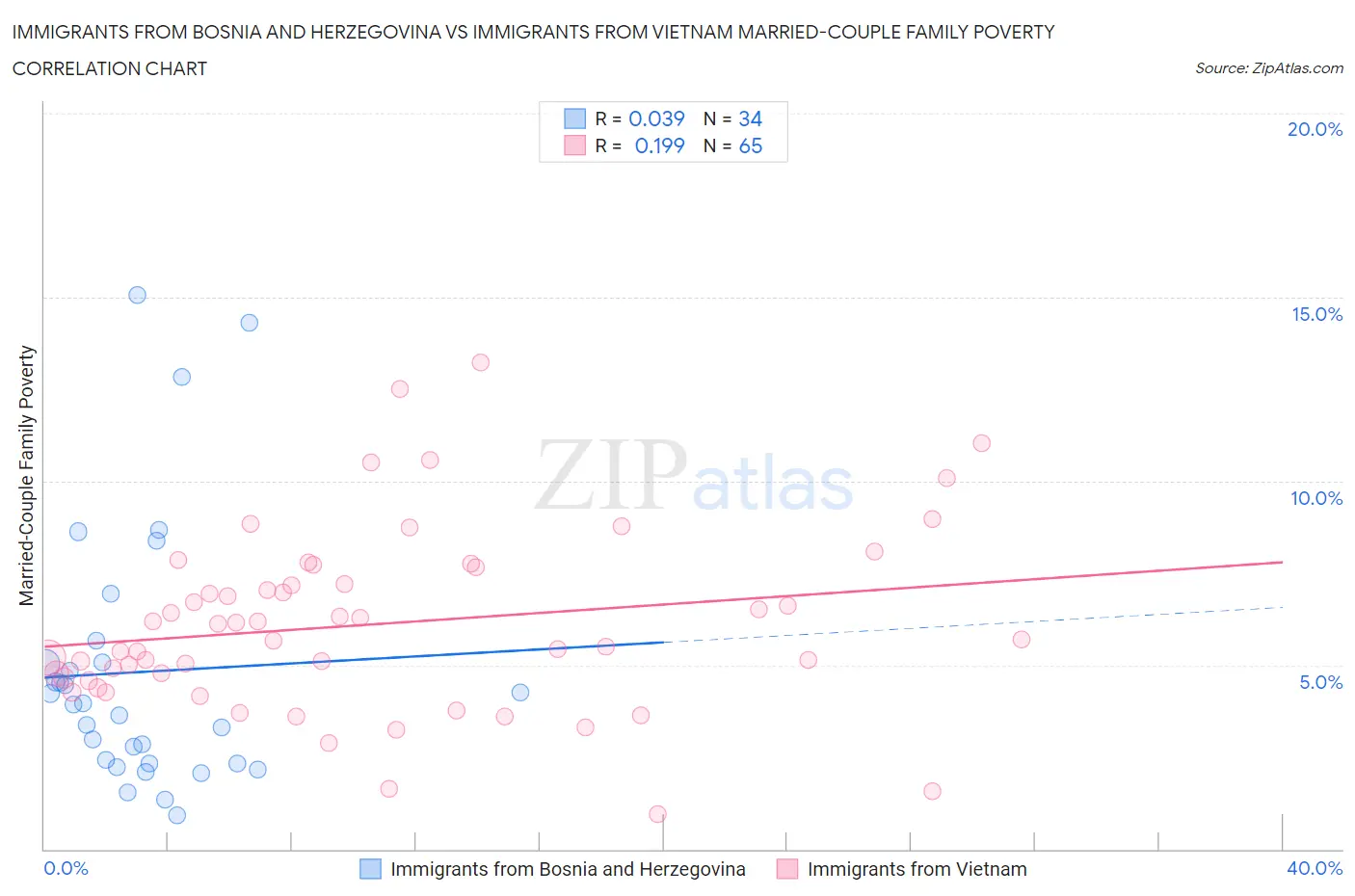 Immigrants from Bosnia and Herzegovina vs Immigrants from Vietnam Married-Couple Family Poverty