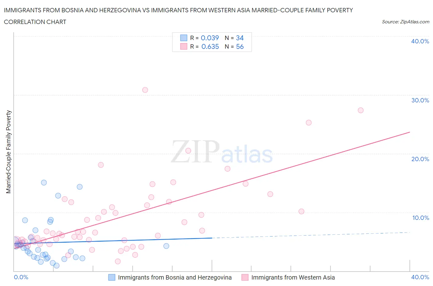 Immigrants from Bosnia and Herzegovina vs Immigrants from Western Asia Married-Couple Family Poverty