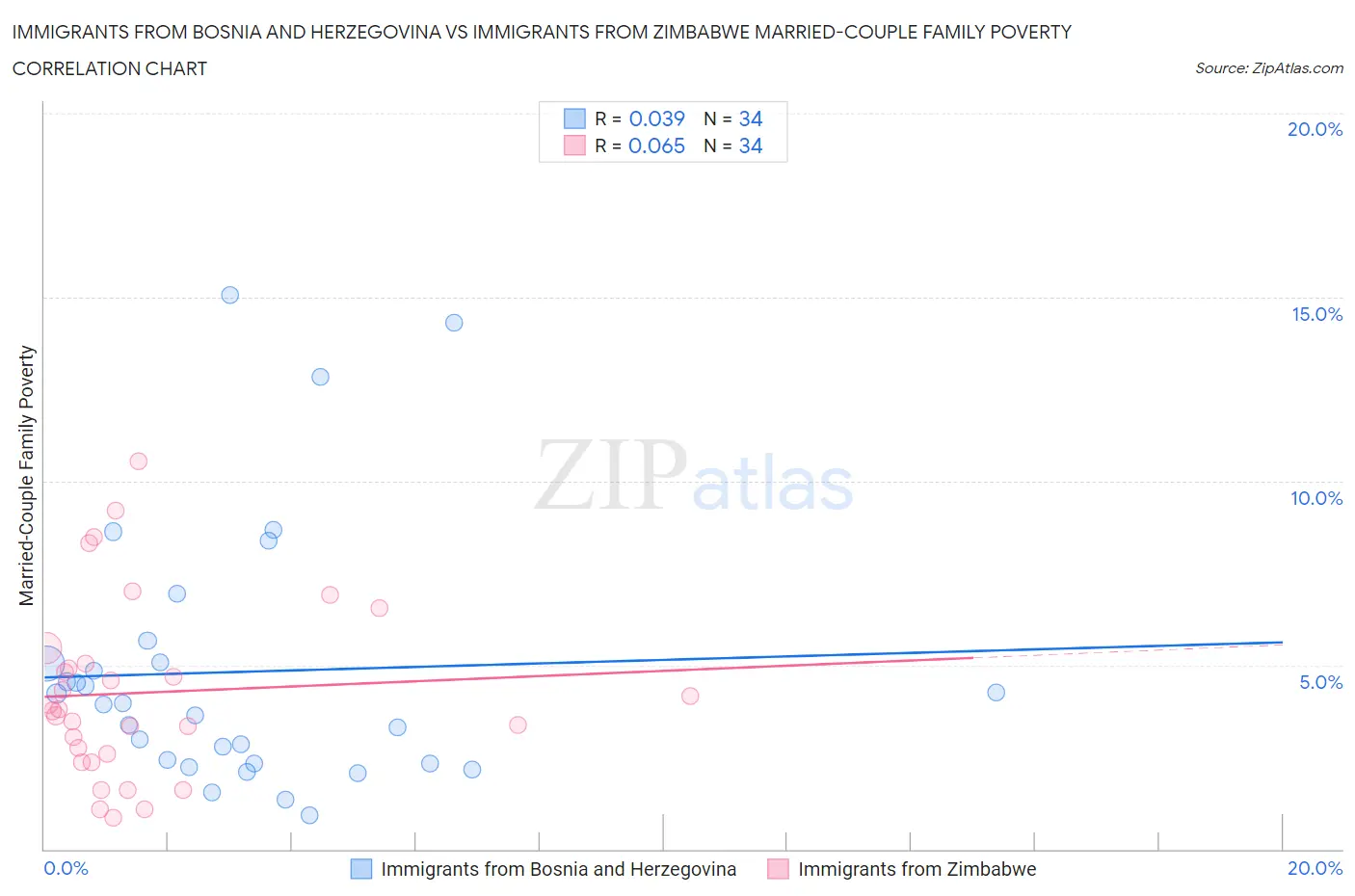 Immigrants from Bosnia and Herzegovina vs Immigrants from Zimbabwe Married-Couple Family Poverty