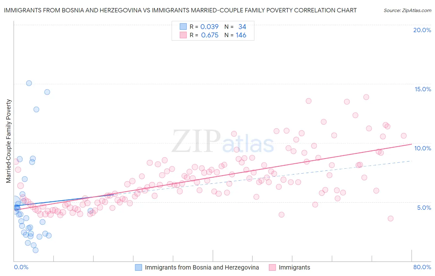 Immigrants from Bosnia and Herzegovina vs Immigrants Married-Couple Family Poverty