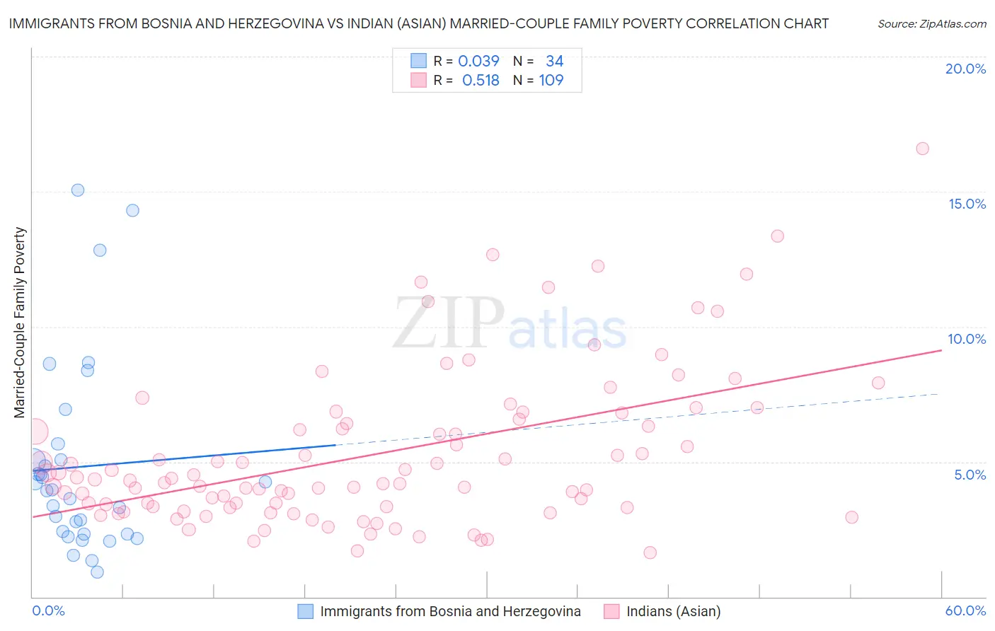 Immigrants from Bosnia and Herzegovina vs Indian (Asian) Married-Couple Family Poverty