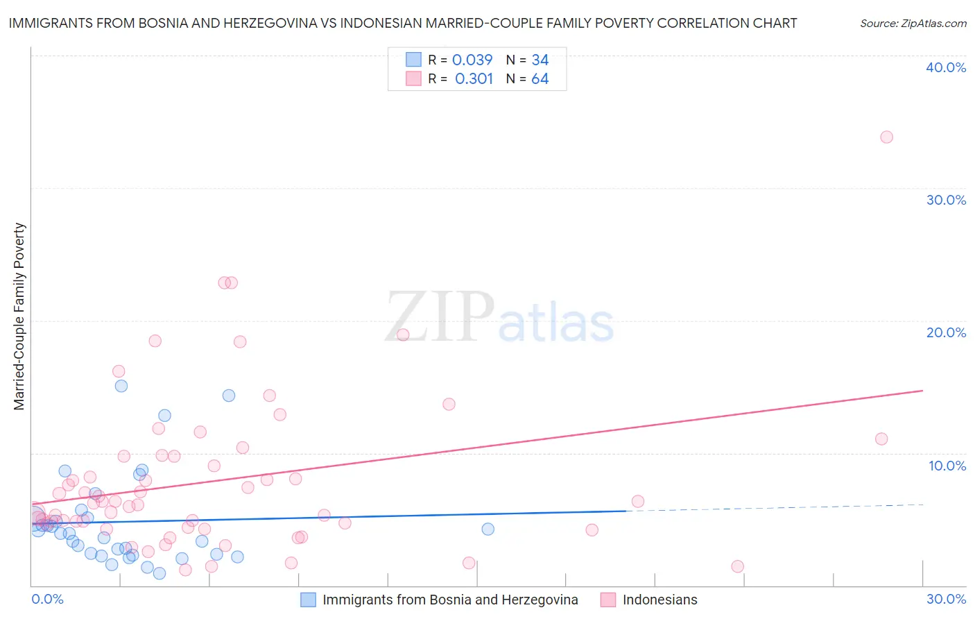 Immigrants from Bosnia and Herzegovina vs Indonesian Married-Couple Family Poverty