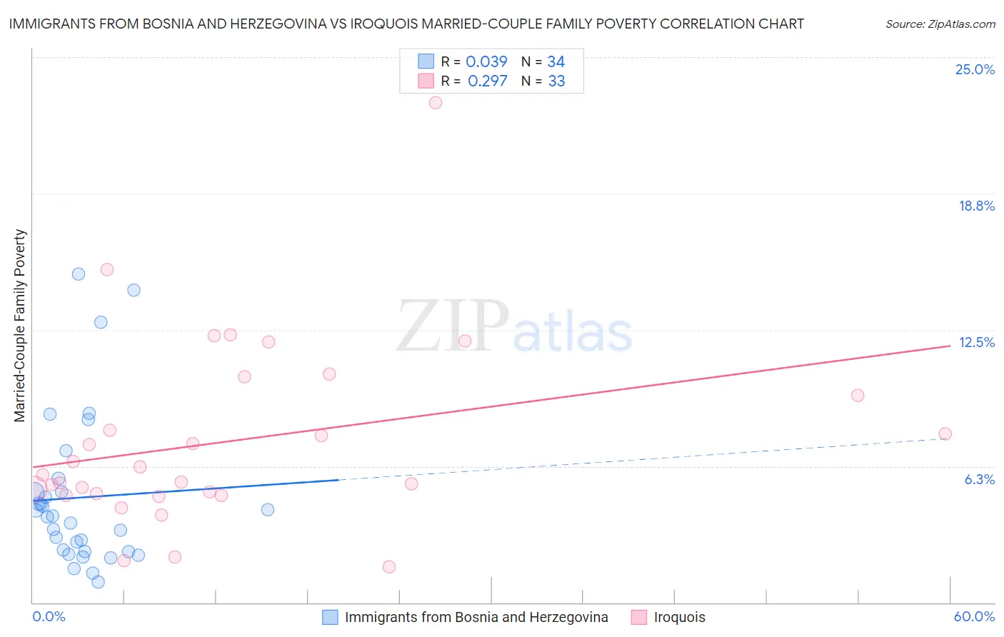 Immigrants from Bosnia and Herzegovina vs Iroquois Married-Couple Family Poverty
