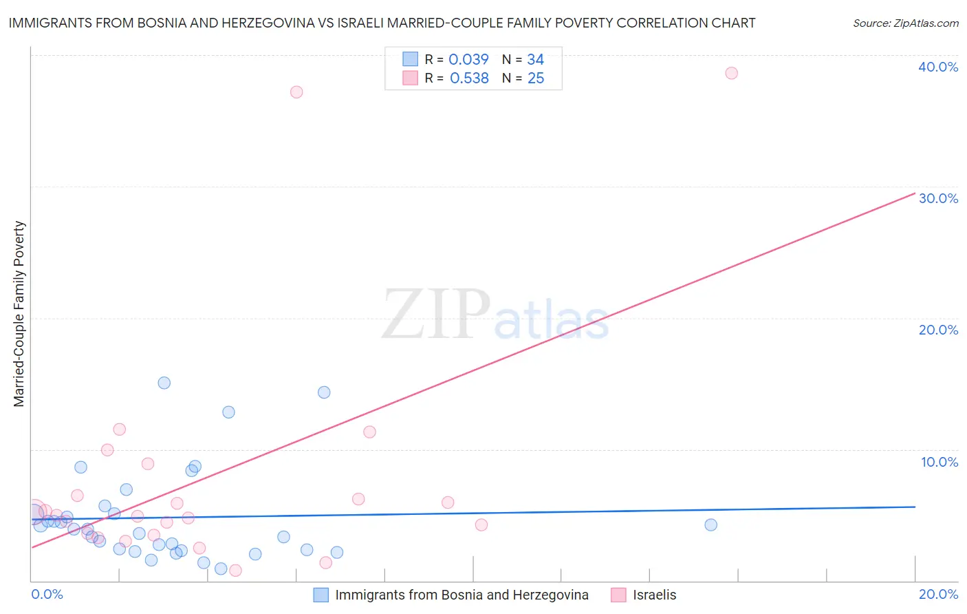 Immigrants from Bosnia and Herzegovina vs Israeli Married-Couple Family Poverty