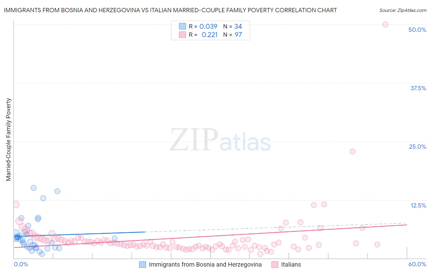 Immigrants from Bosnia and Herzegovina vs Italian Married-Couple Family Poverty