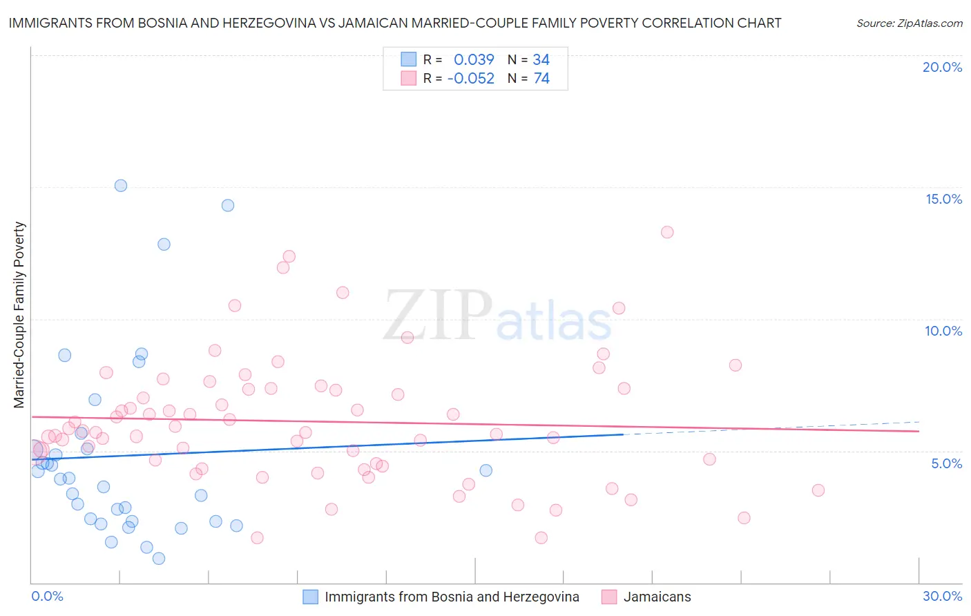 Immigrants from Bosnia and Herzegovina vs Jamaican Married-Couple Family Poverty