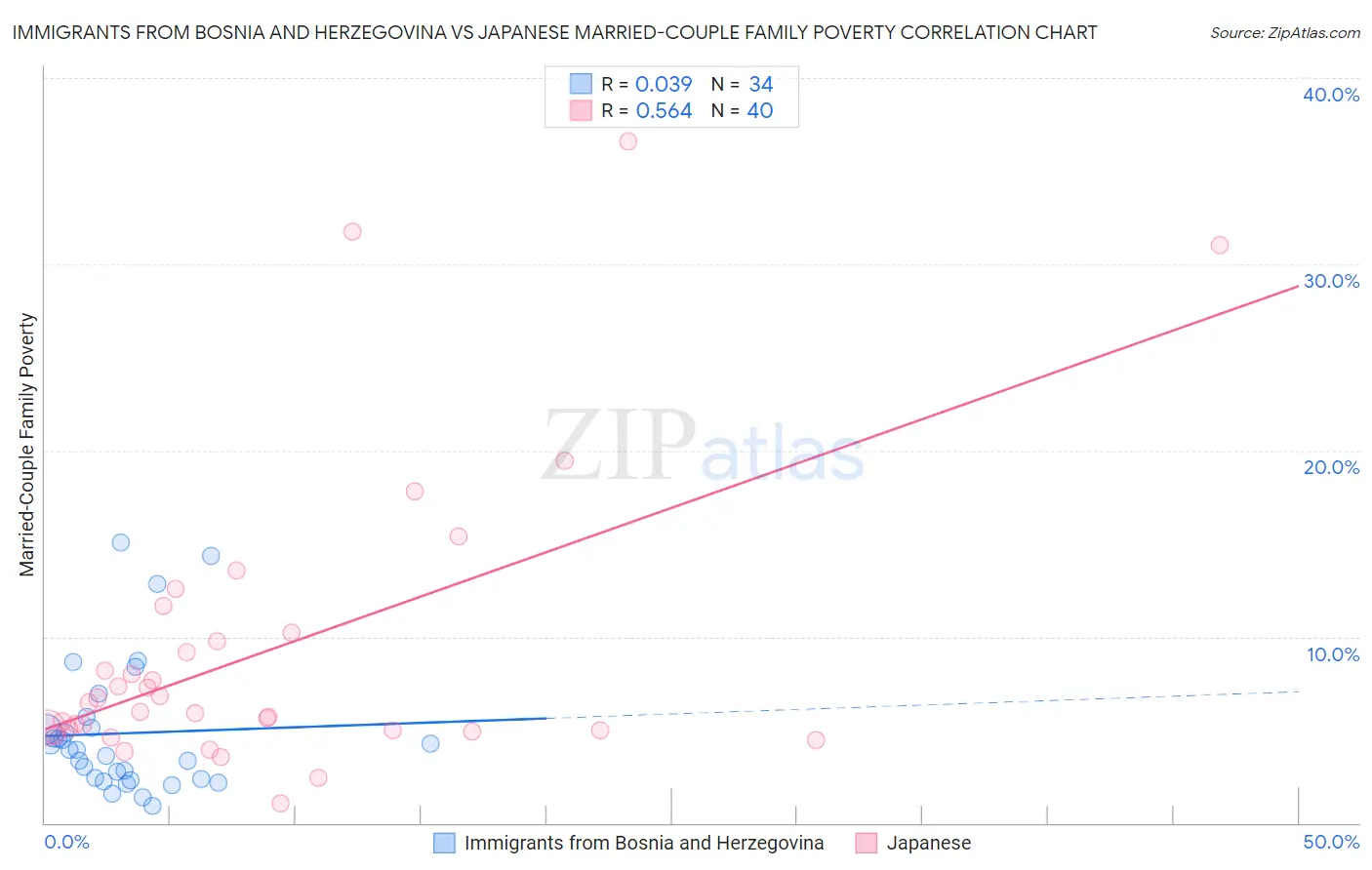 Immigrants from Bosnia and Herzegovina vs Japanese Married-Couple Family Poverty