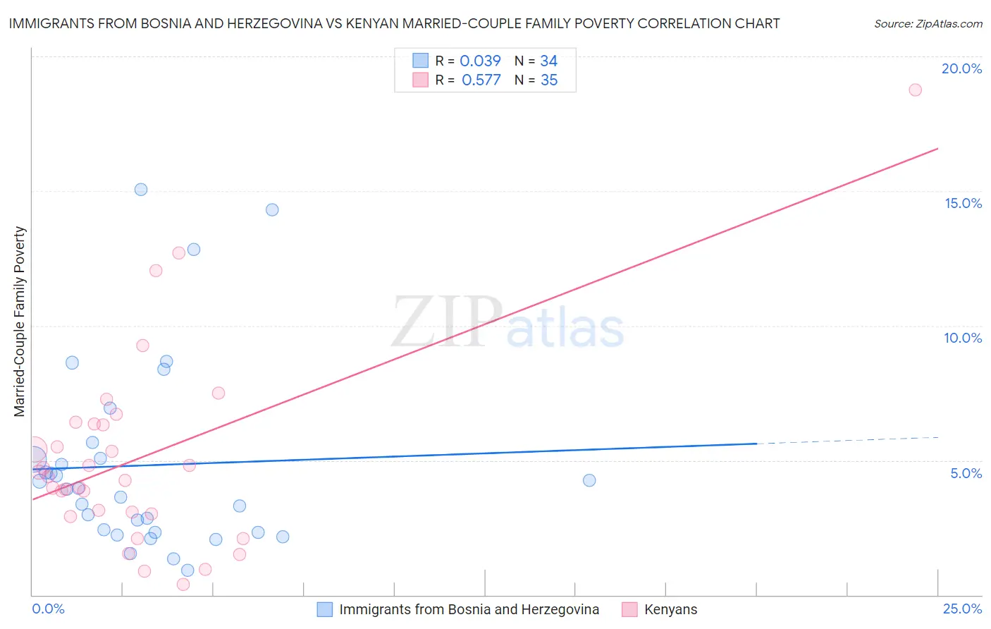 Immigrants from Bosnia and Herzegovina vs Kenyan Married-Couple Family Poverty